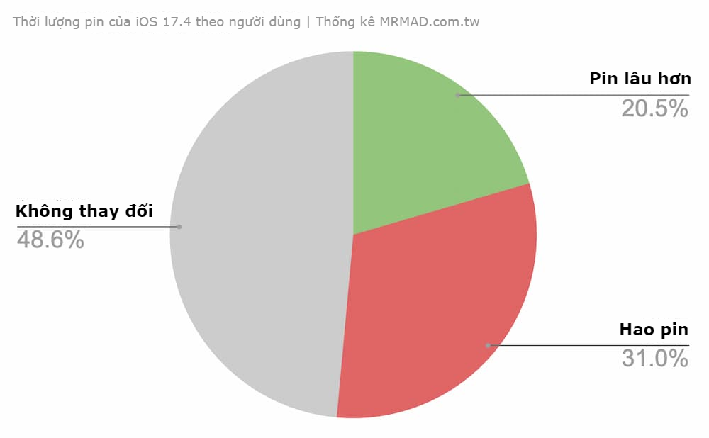 thời lượng pin trên iOS 17.4