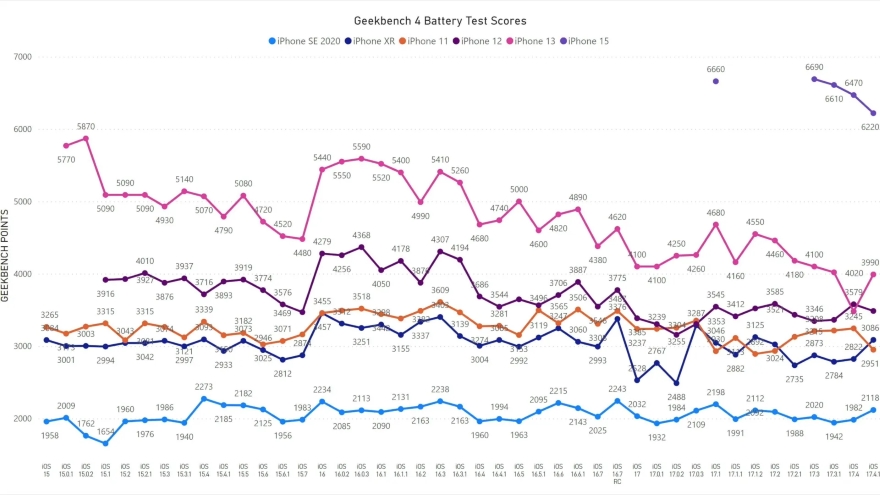 Thời lượng pin và hiệu năng thực tế của iOS 17.4.1