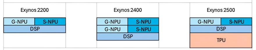 Chip Exynos 2500 sử dụng TPU của Google