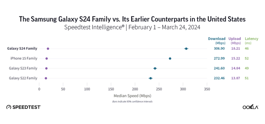 So sánh tốc độ 5G giữa điện thoại Galaxy và iPhone