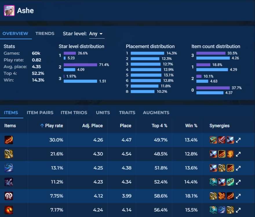 ĐTCL 14.7b Top 3 tướng carry