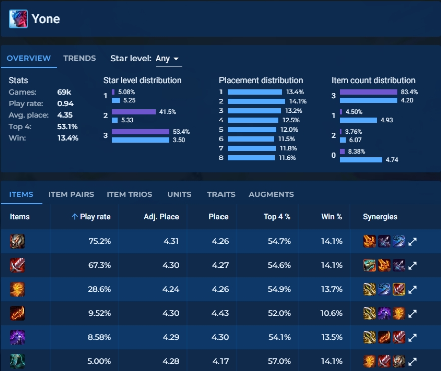 ĐTCL 14.7b Top 3 tướng carry