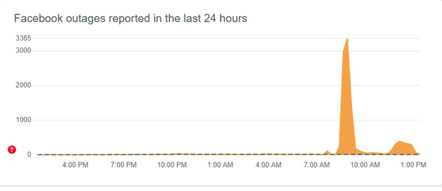 Facebook và Messenger tiếp tục gặp lỗi toàn cầu