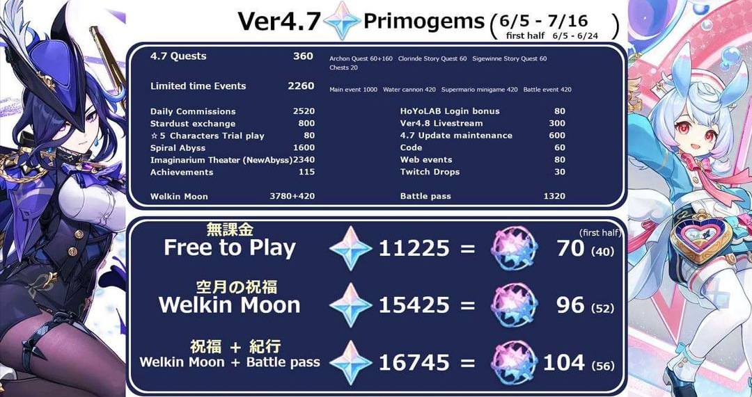 genshin impact số lượng nguyên thạch