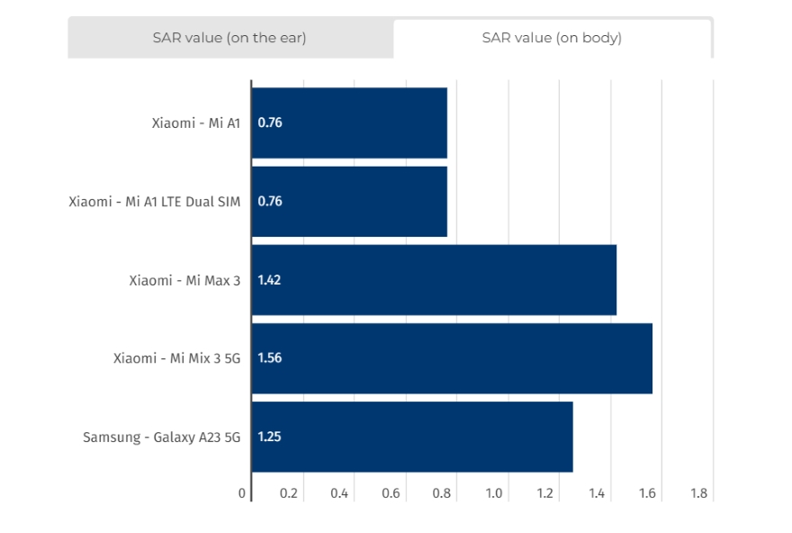 Điểm mặt những smartphone gây chú ý với mức bức xạ cao