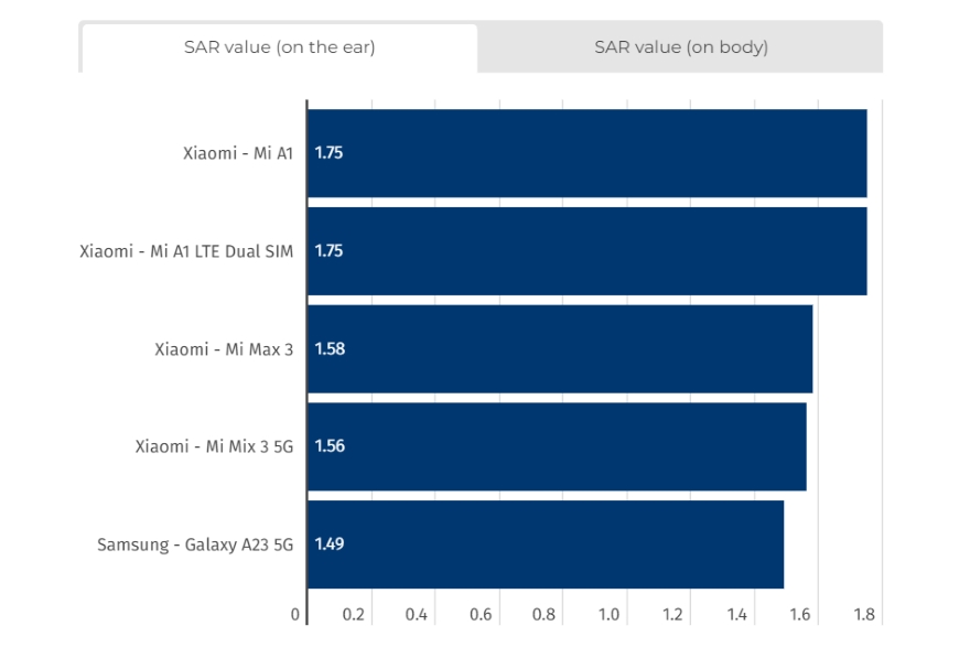 Điểm mặt những smartphone gây chú ý với mức bức xạ cao