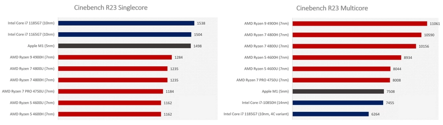 MacBook Air M1 liệu có xài tốt trong vòng 1-2 năm tới