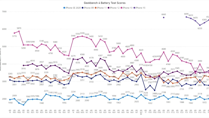 Đánh giá thời lượng pin của iOS 17.5 trên các dòng iPhone cũ