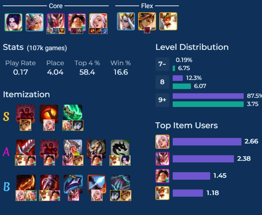 ĐTCL 14.9 Nắm chắc top 1 với đội hình Sử gia Irelia & Galio