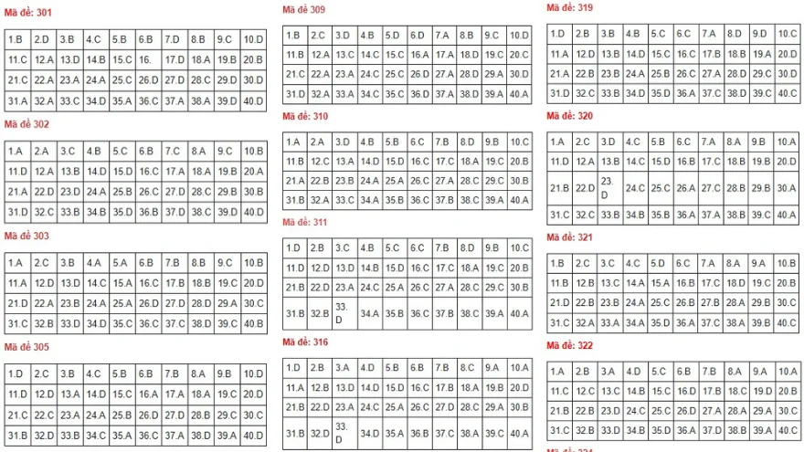 Đáp án bài thi Tổ hợp KHXH kì thi THPT Quốc gia 2024