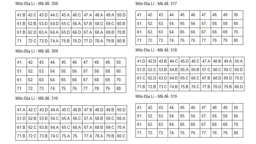 Đáp án bài thi Tổ hợp KHXH kì thi THPT Quốc gia 2024