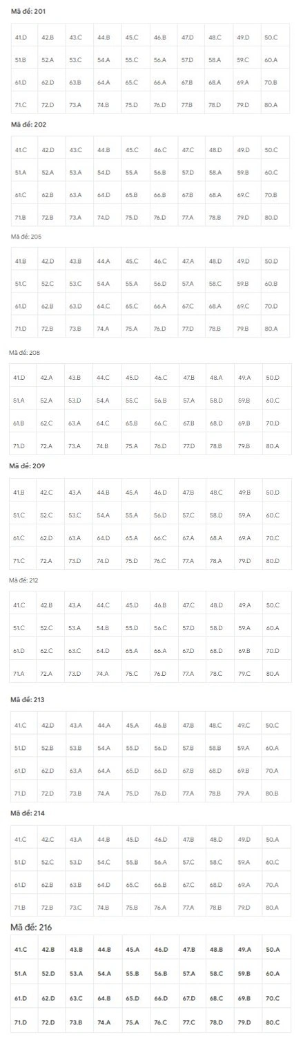 Đáp án thi tốt nghiệp THPT năm 2024
