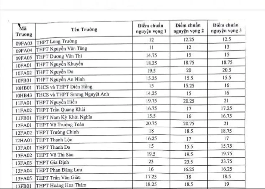 Điểm chuẩn lớp 10 khu vực TP. HCM 2024