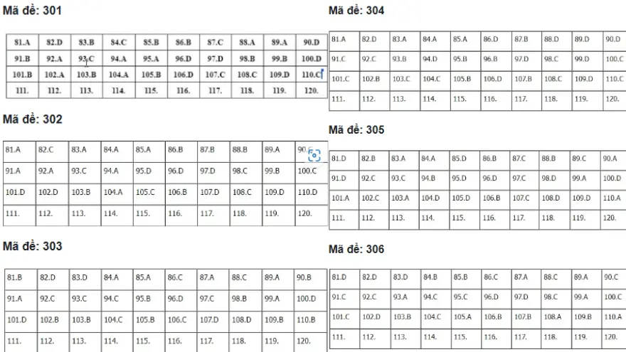 Đáp án bài thi Tổ hợp KHXH kì thi THPT Quốc gia 2024