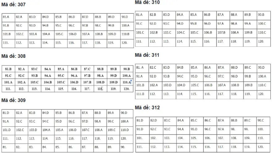 Đáp án bài thi Tổ hợp KHXH kì thi THPT Quốc gia 2024
