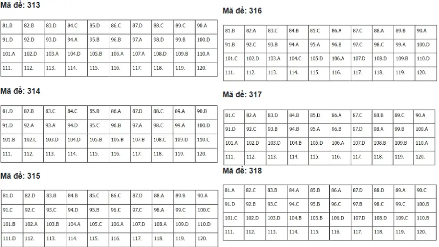Đáp án bài thi Tổ hợp KHXH kì thi THPT Quốc gia 2024