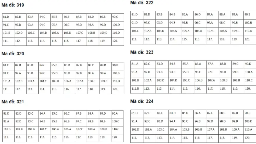 Đáp án bài thi Tổ hợp KHXH kì thi THPT Quốc gia 2024