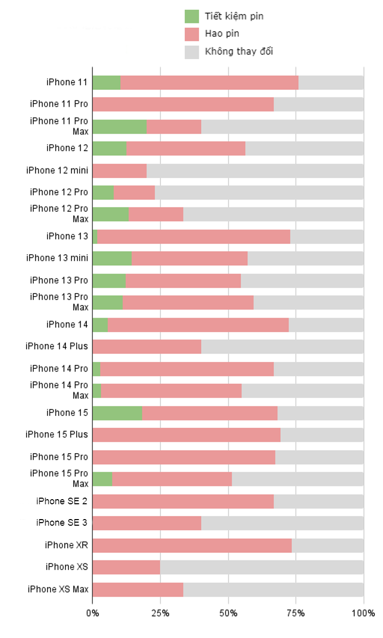 Đánh giá thời lượng pin thực tế của iOS 18 Beta 1