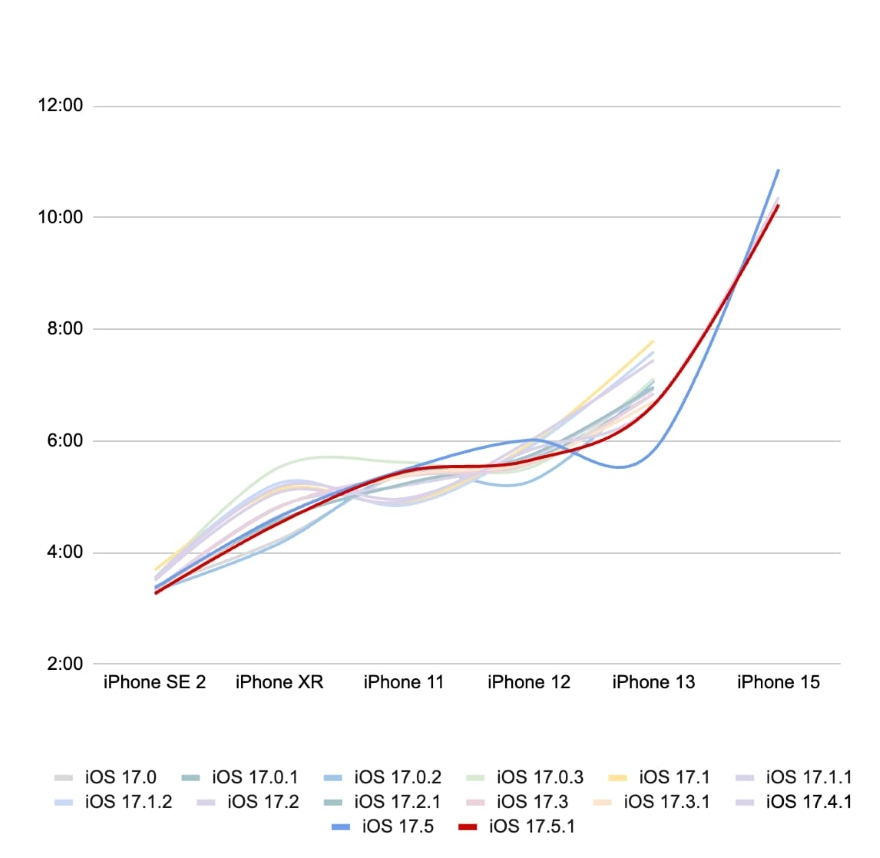 thời lượng pin thực tế của iOS 17.5.1 trên dòng iPhone cũ