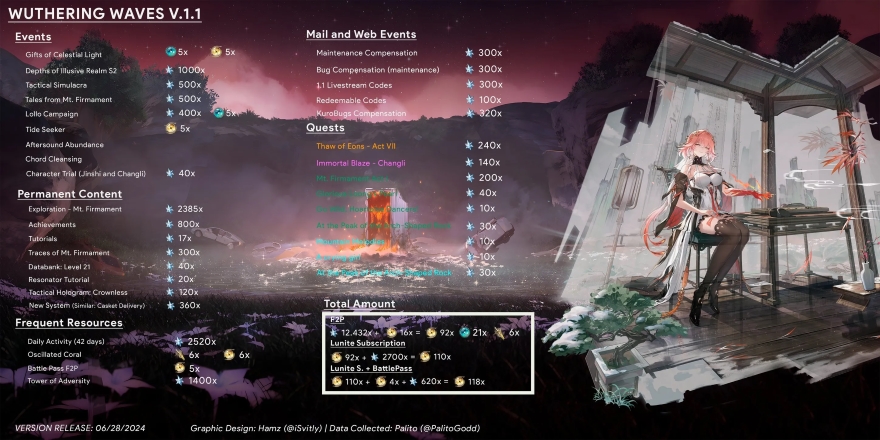 Wuthering Waves 1.1: Đăng nhập và nhận ngay 63 lượt roll