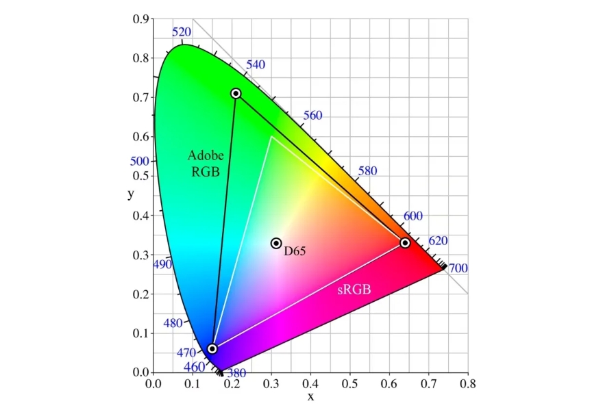 Độ bao phủ màu DCI-P3 là gì