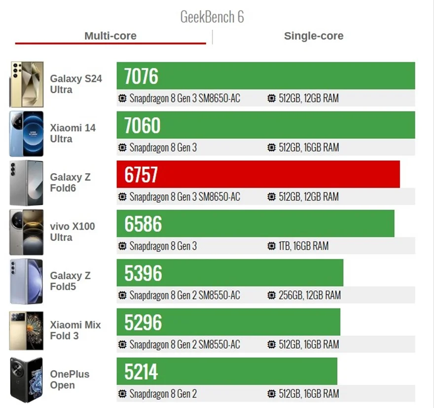 Đánh giá hiệu năng Samsung Galaxy Z Fold6