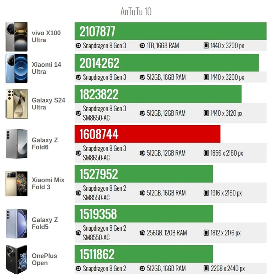 Đánh giá hiệu năng Samsung Galaxy Z Fold6