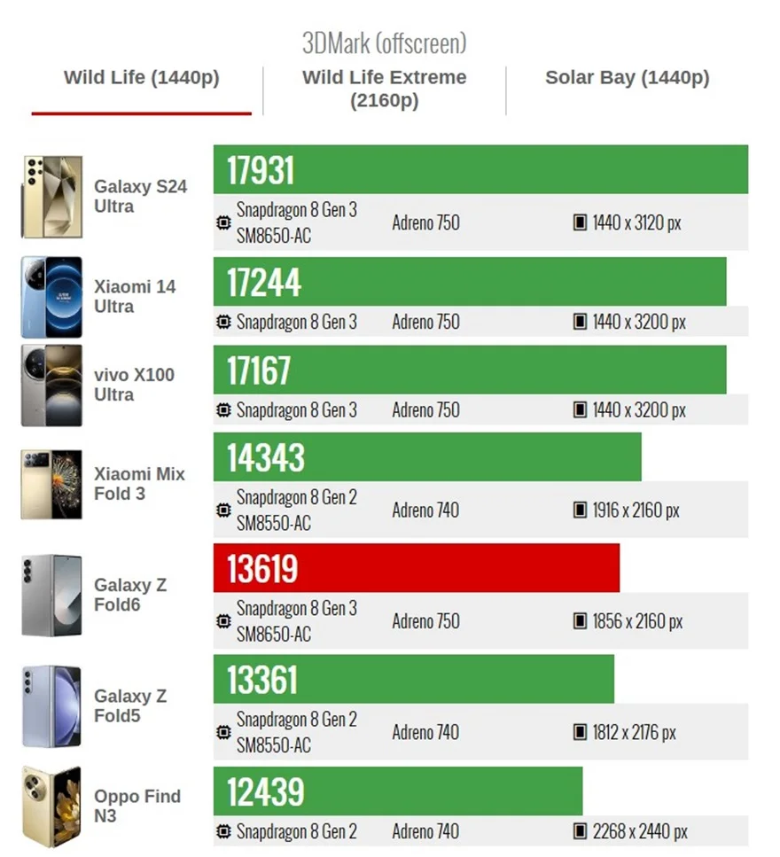 Đánh giá hiệu năng Samsung Galaxy Z Fold6