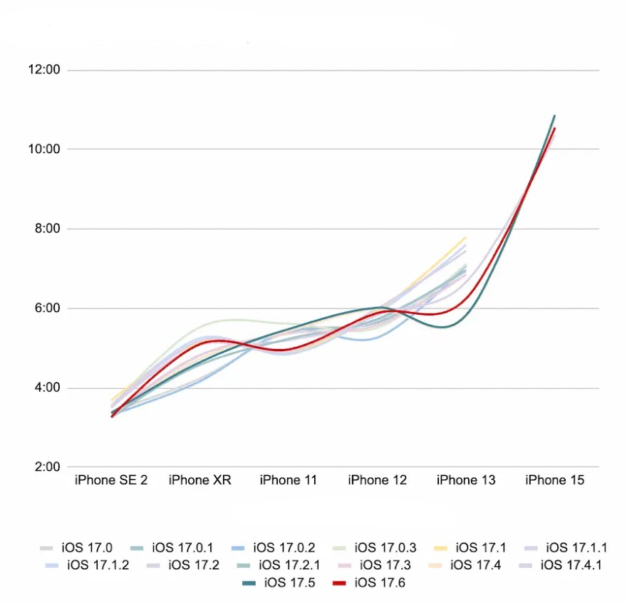 Thời lượng pin thực tế của iOS 17.6 trên dòng iPhone cũ
