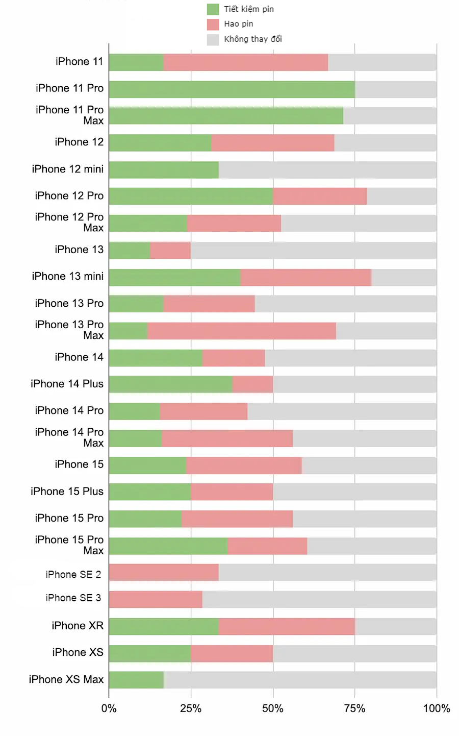 Thời lượng pin thực tế của iOS 17.6 trên dòng iPhone cũ