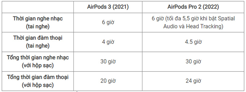 Apple cho biết một cặp AirPods thế hệ thứ 3 (sản xuất năm 2021) có thời lượng sử dụng khoảng 6 giờ khi phát nhạc hoặc khoảng 4 giờ đàm thoại trước khi cần sạc.