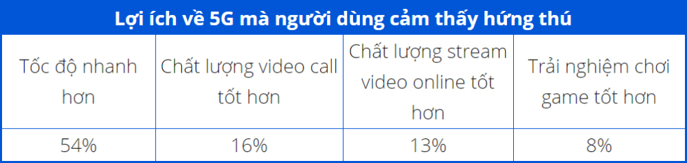 Sforum - Trang thông tin công nghệ mới nhất 4-11 Khảo sát: Gần một nửa người dùng iPhone tại Mỹ tin rằng iPhone họ đang dùng có hỗ trợ 5G 