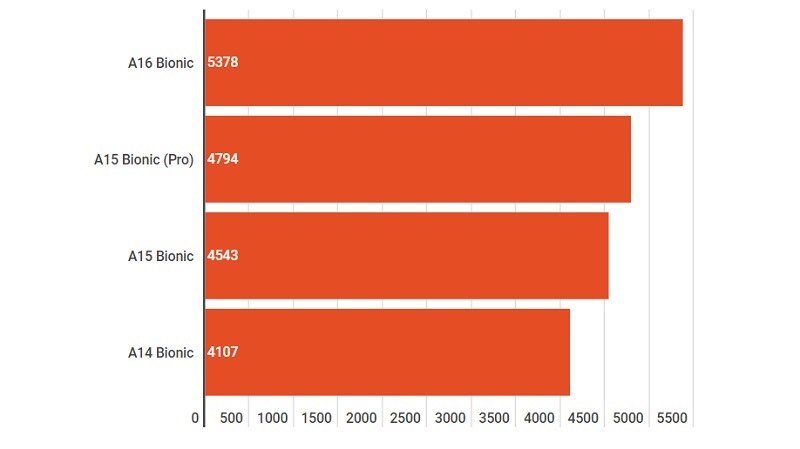 Khảo sát các chip trên iPhone của Geekbench 5 Multi-core