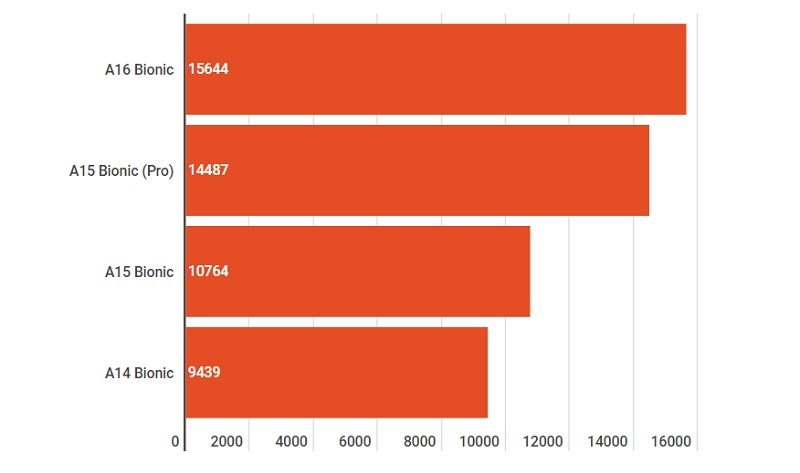 Khảo sát các chip trên iPhone của Compute