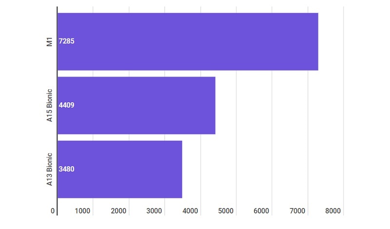 Khảo sát các chip trên iPad của Geekbench 5 Multi-core