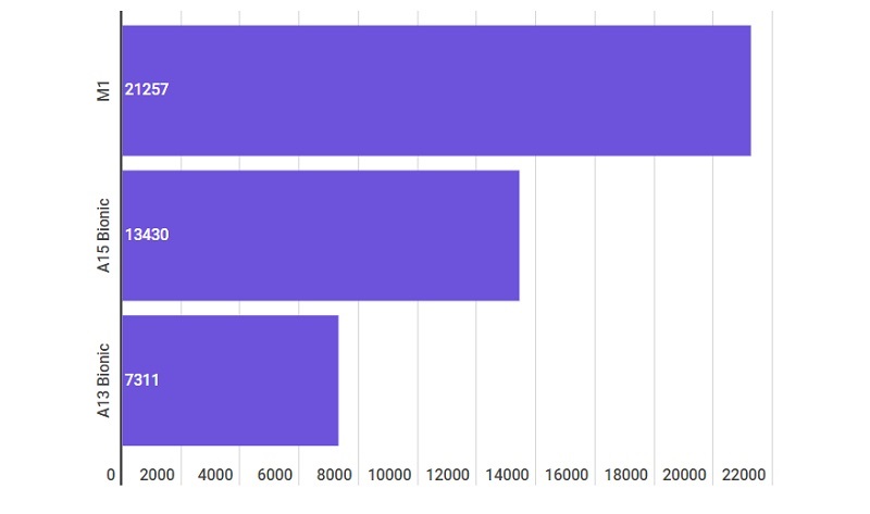 Khảo sát các chip trên iPad của Computee