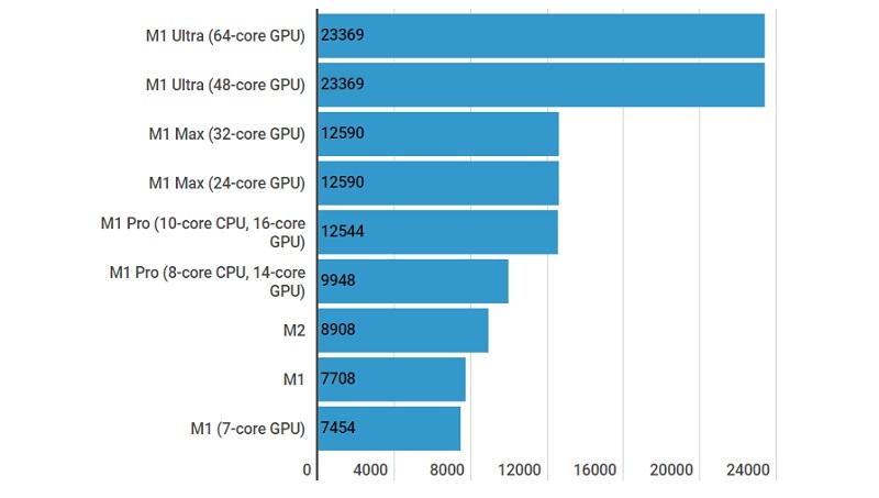 Khảo sát các chip trên máy Mac của Geekbench 5 Multi-core