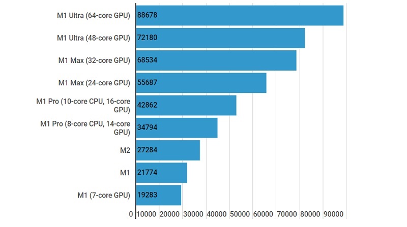Khảo sát các chip trên máy Mac của Compute