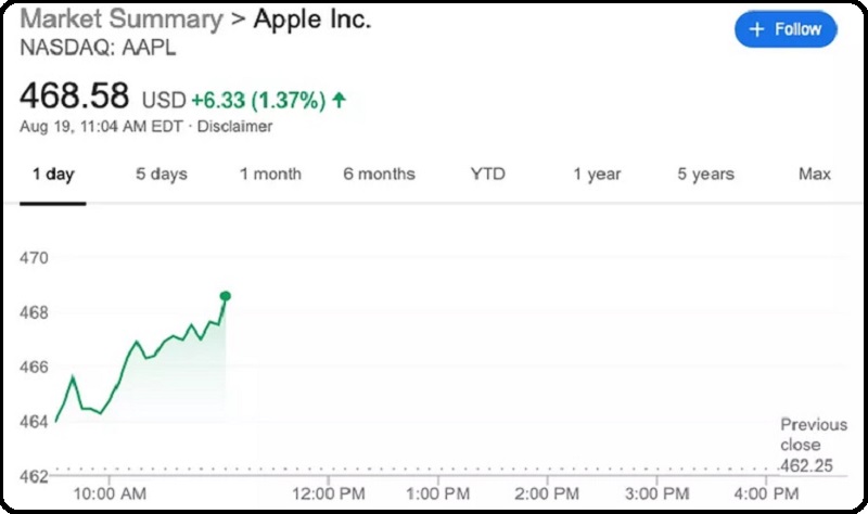 Cổ phiếu Apple hôm 19.8 vừa qua