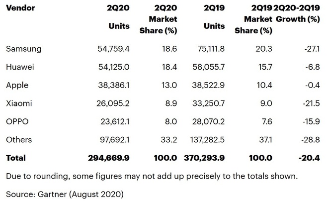 Doanh so Samsung trong quy II/2020 giam anh 1