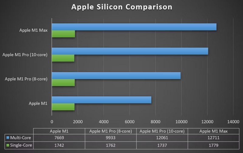 Khảo sát nhỏ để thấy tốc độ giữa chip M1 so với chip M1 Pro và M1 Max