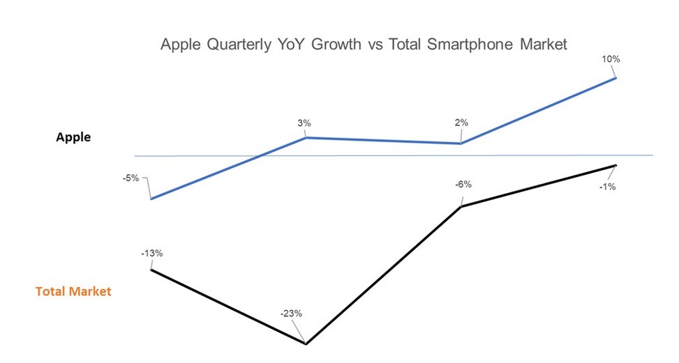 Apple vẫn tăng trưởng dù thị trường smartphone toàn cầu sụt giảm