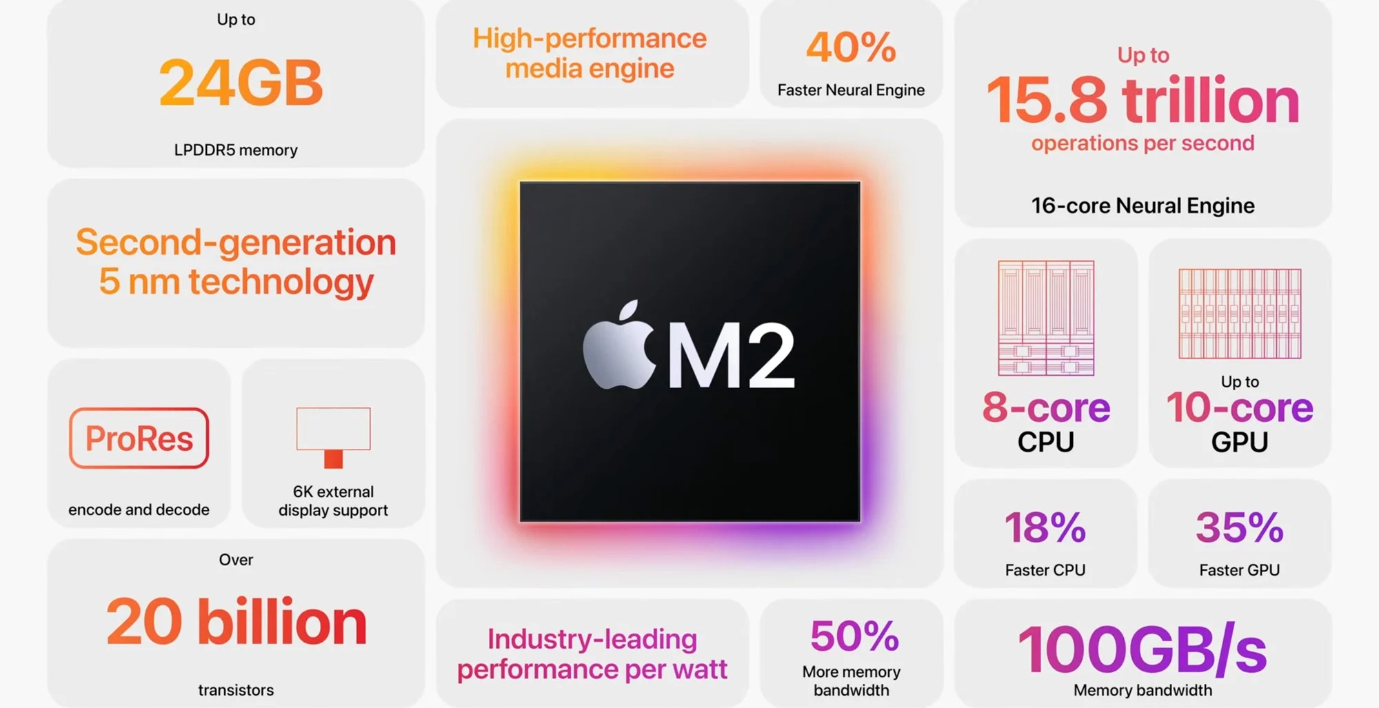 Chip Apple M2