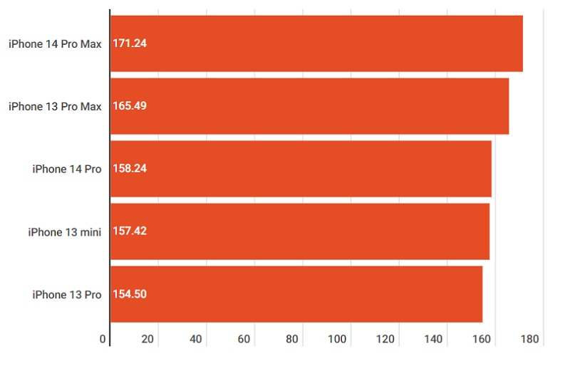 Tốc độ tải xuống từ mạng 5G được khảo sát ở Hoa Kỳ 