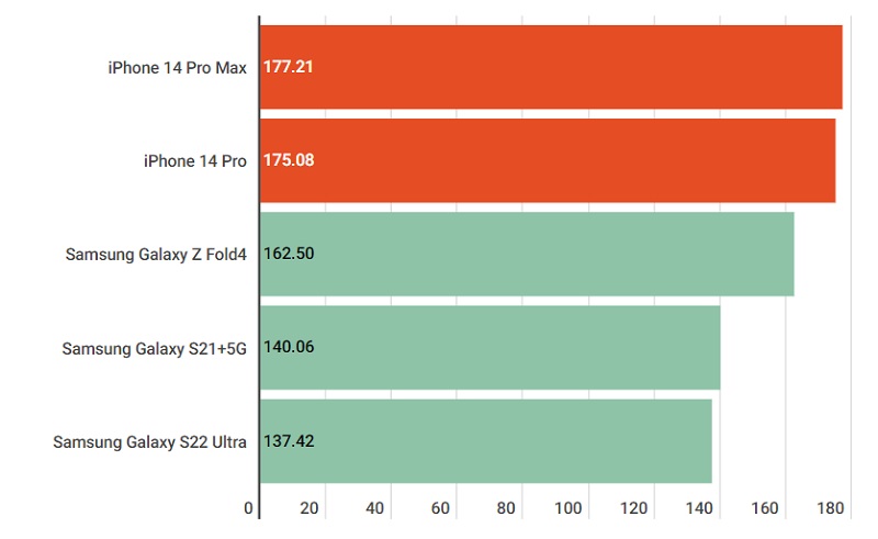 Tốc độ tải xuống từ mạng 5G được khảo sát ở Vương Quốc Anh 