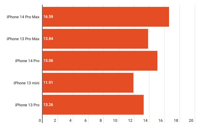 Tốc độ tải dữ liệu lên bằng mạng 5G tại Hoa Kỳ 