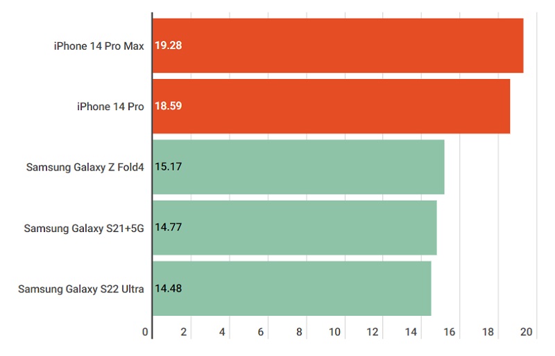 Tốc độ tải dữ liệu lên bằng mạng 5G tại Vương Quốc Anh 