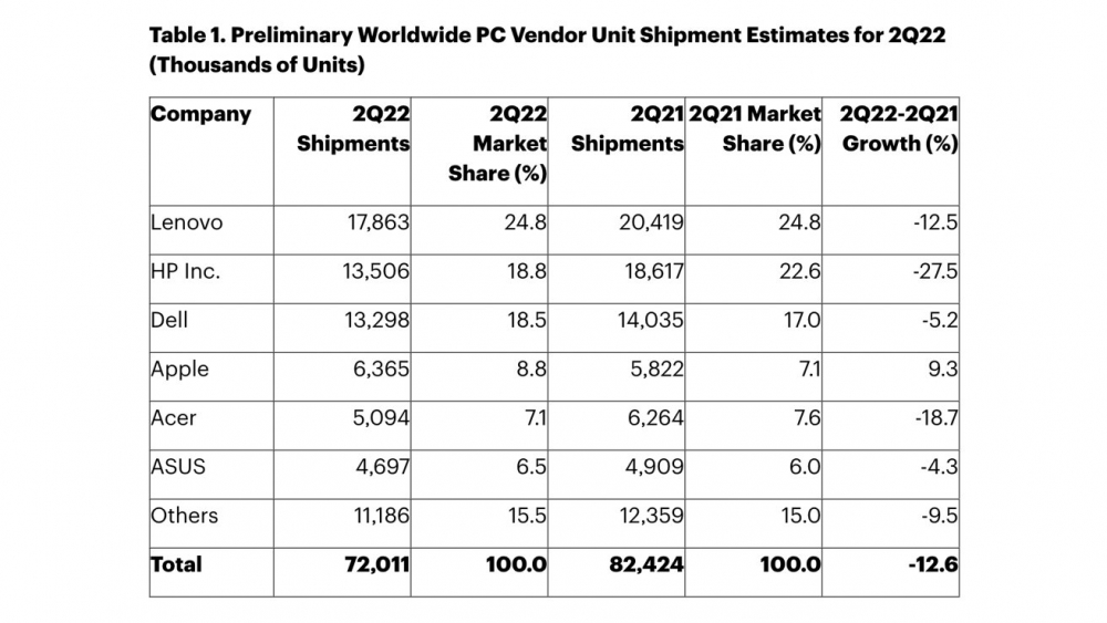 Báo cáo cho thấy các lô hàng Mac đã tăng trong quý 2, tăng 9.3% so với cùng kỳ năm ngoái