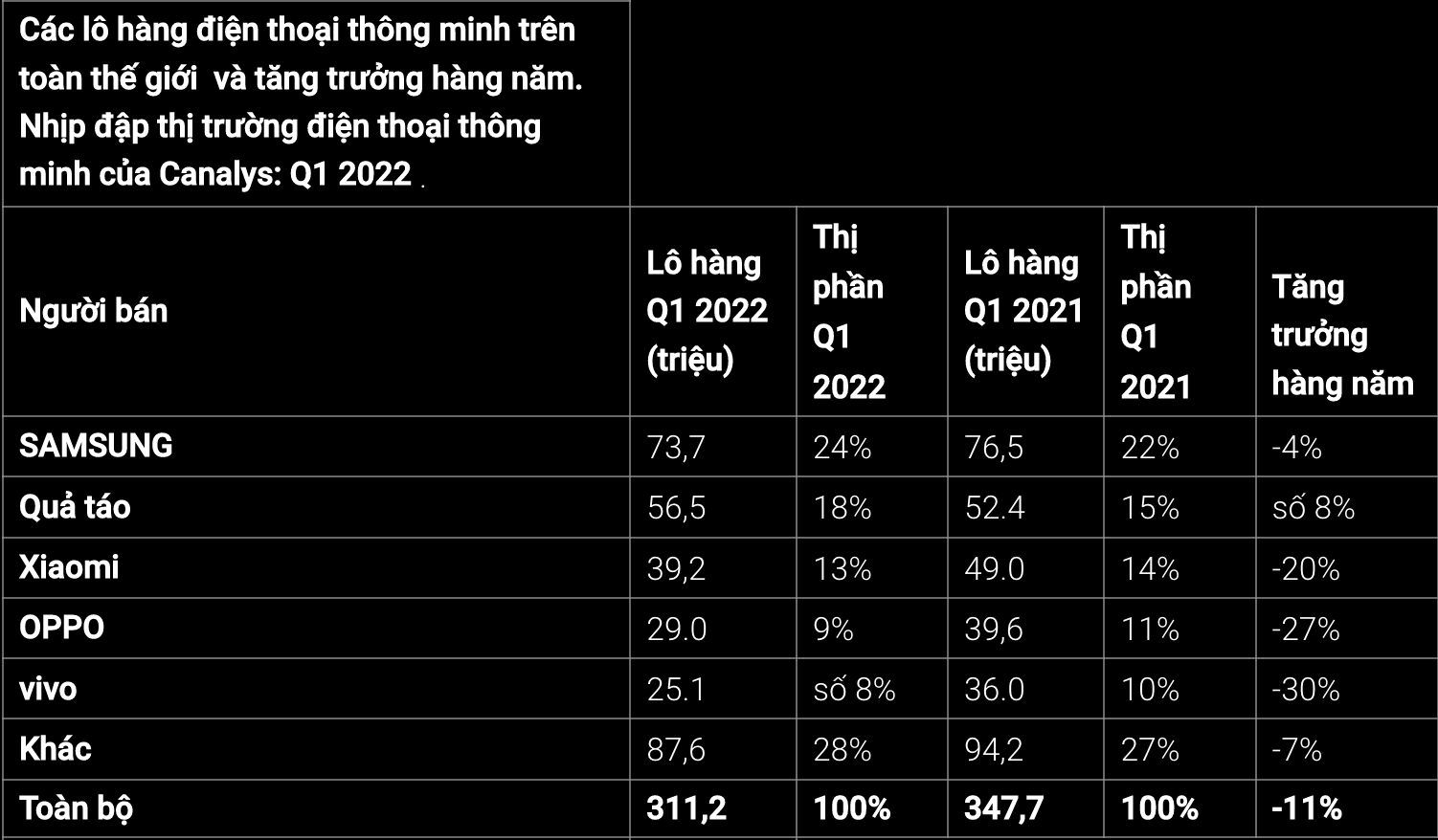 Nhịp đập thị trường điện thoại thông minh của Canalys: Q1 2022.