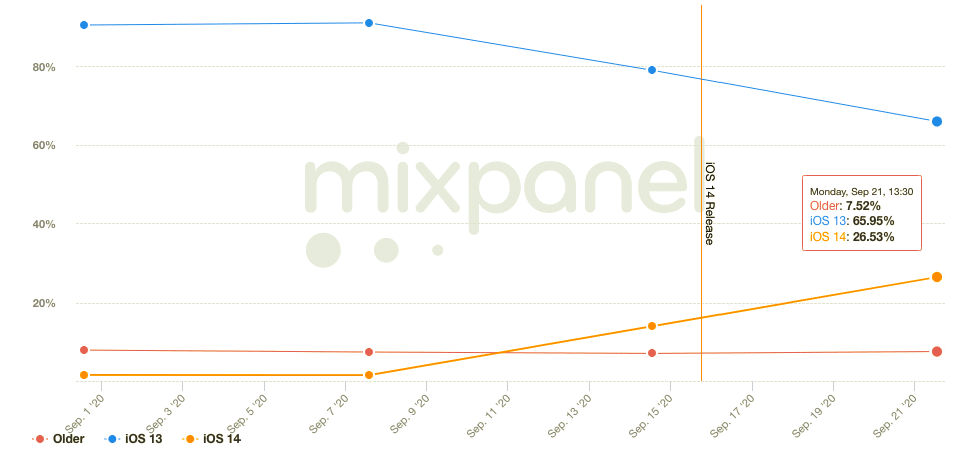 Sforum - Trang thông tin công nghệ mới nhất ios-14-dat-26-2 Tỷ lệ cài đặt hệ điều hành iOS 14 đã tăng vọt lên 26% chỉ sau 1 tuần được phát hành 